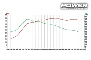Porsche Cayenne turbo 495WHP 